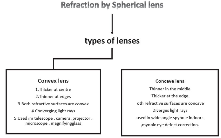 Light Reflection and Refraction Notes for Class 10 Science