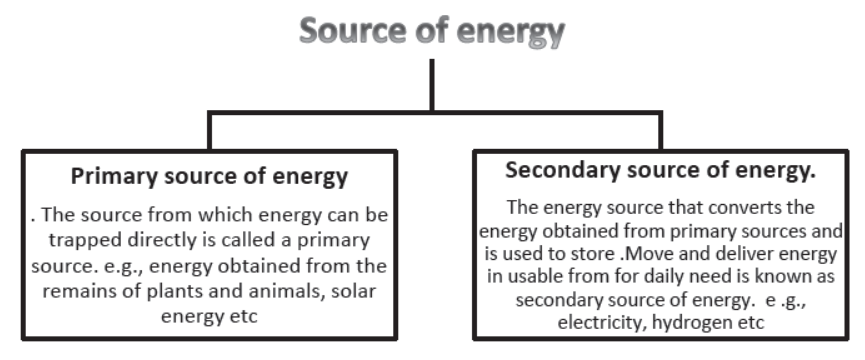 Sources of Energy Notes for Class 10 Science