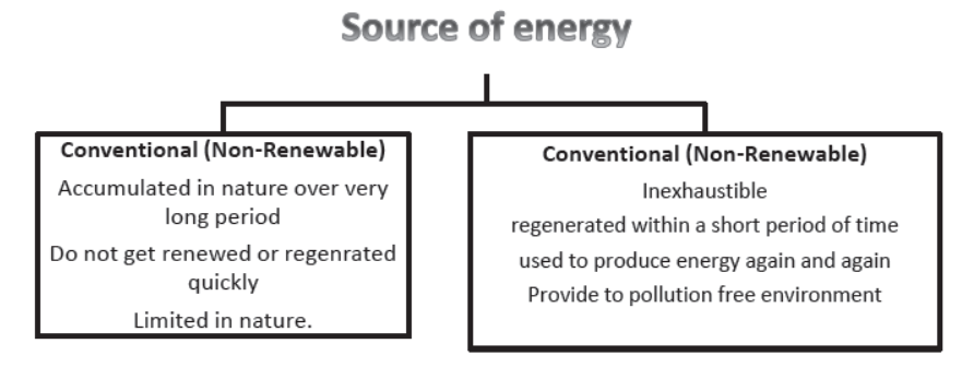 Sources of Energy Notes for Class 10 Science