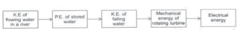 Sources of Energy Notes for Class 10 Science