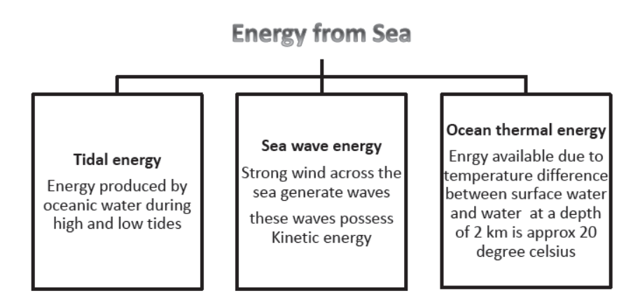 Sources of Energy Notes for Class 10 Science