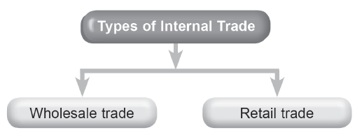 Internal Trade Notes for Class 11 Business Studies