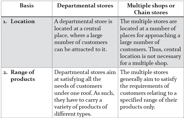 Internal Trade Notes for Class 11 Business Studies