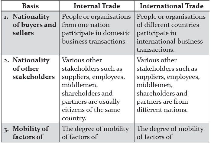 International Business Notes for Class 11 Business Studies