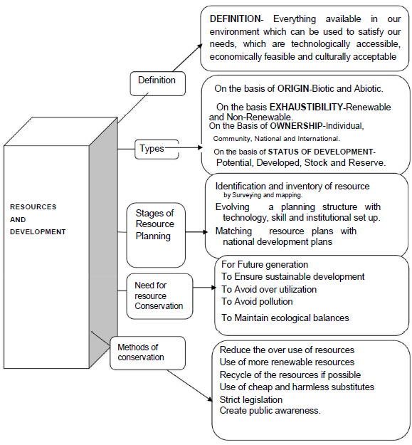 Resources and Development Notes for Class 10 Social Science