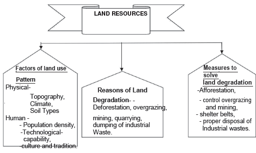 Resources and Development Notes for Class 10 Social Science