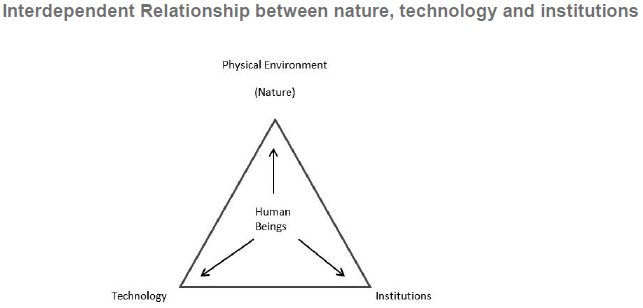 Resources and Development Notes for Class 10 Social Science