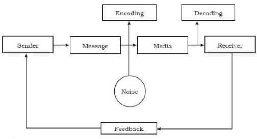 Directing Notes for Class 12 Business Studies