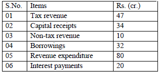 Government Budget and The Economy Notes for Class 12 Economics