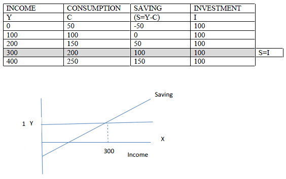 Determination of Income and Employment Notes for Class 12 Economics