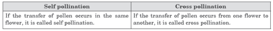 How do the Organisms Reproduce Notes for Class 10 Science