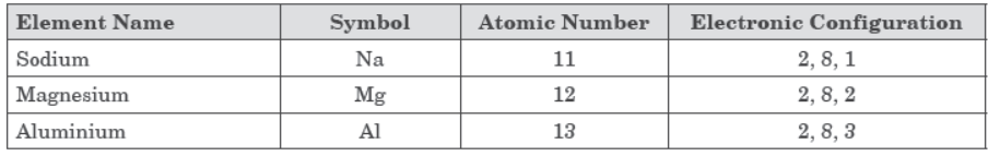 Periodic Classification of Elements Notes for Class 10 Science