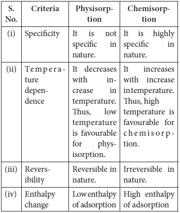 Surface Chemistry Class 12 Chemistry Important Questions