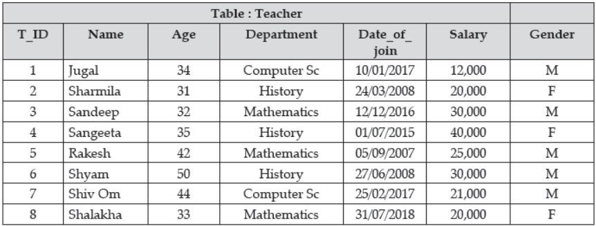 Class 12 Computer Science Sample Paper Term 2 Set A