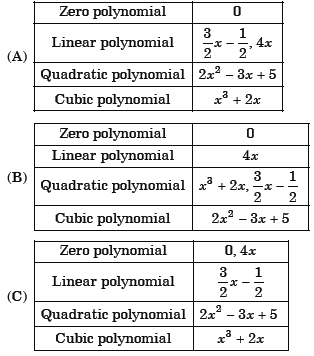 Polynomials MCQ Class 9 Mathematics