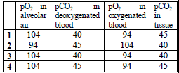 Breathing and Exchange of Gases MCQ Class 11 Biology

