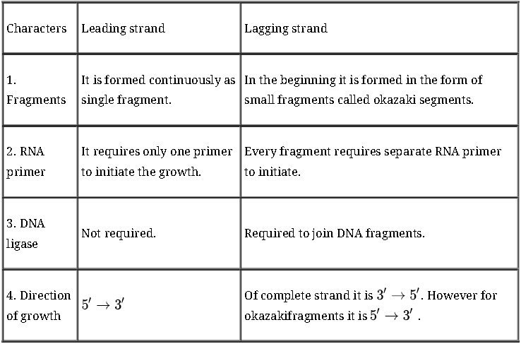 Molecular Basis of Inheritance Notes for Class 12 Biology